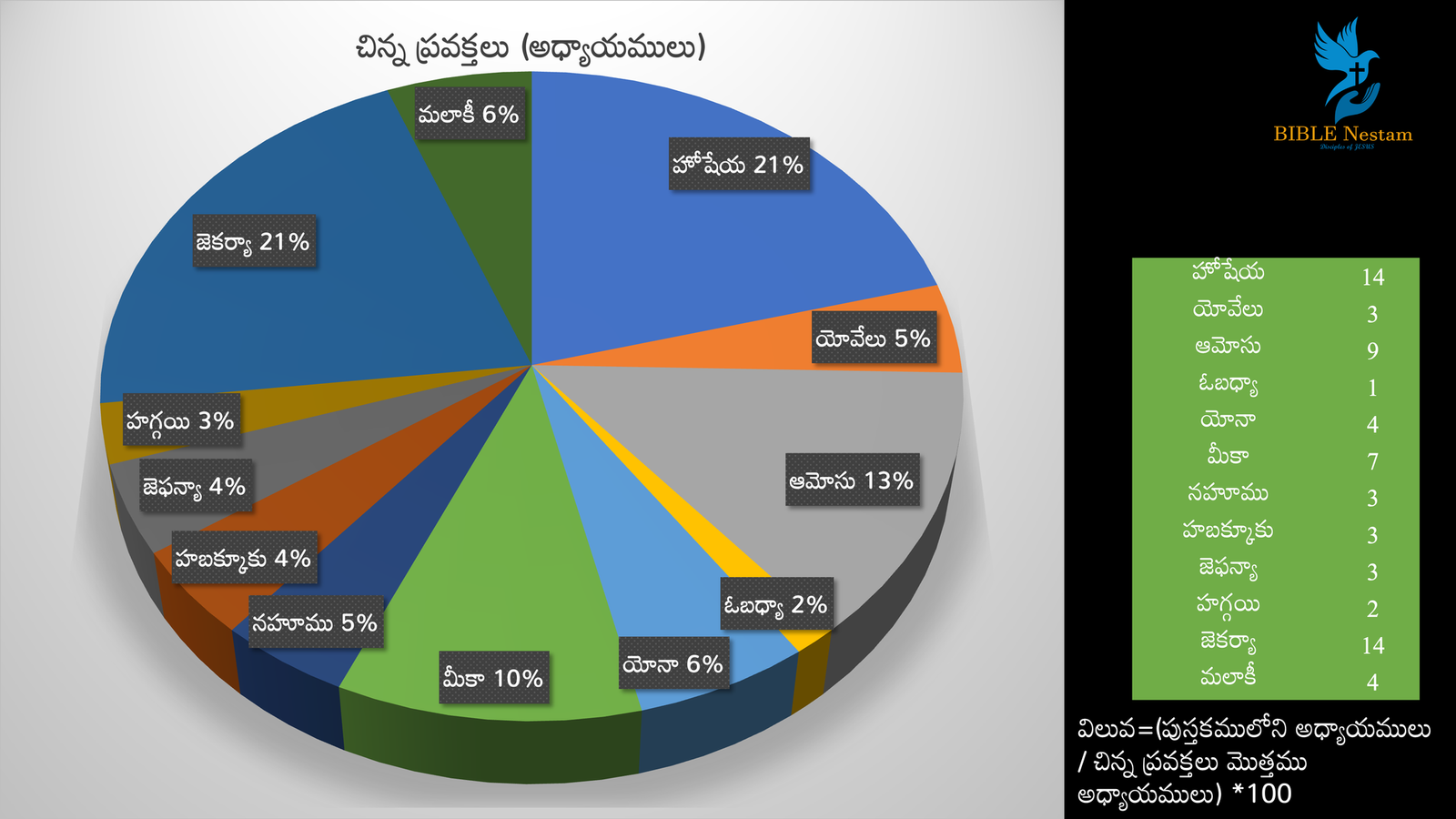 Minor Prophets Chapters