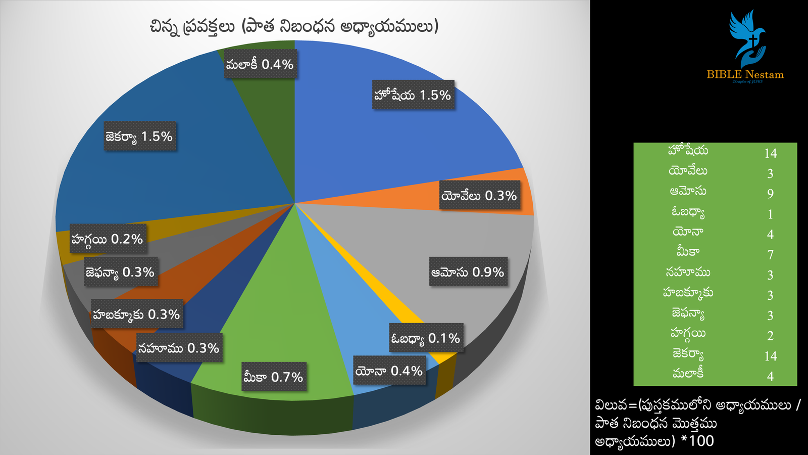 Minor Prophets OT Chapters