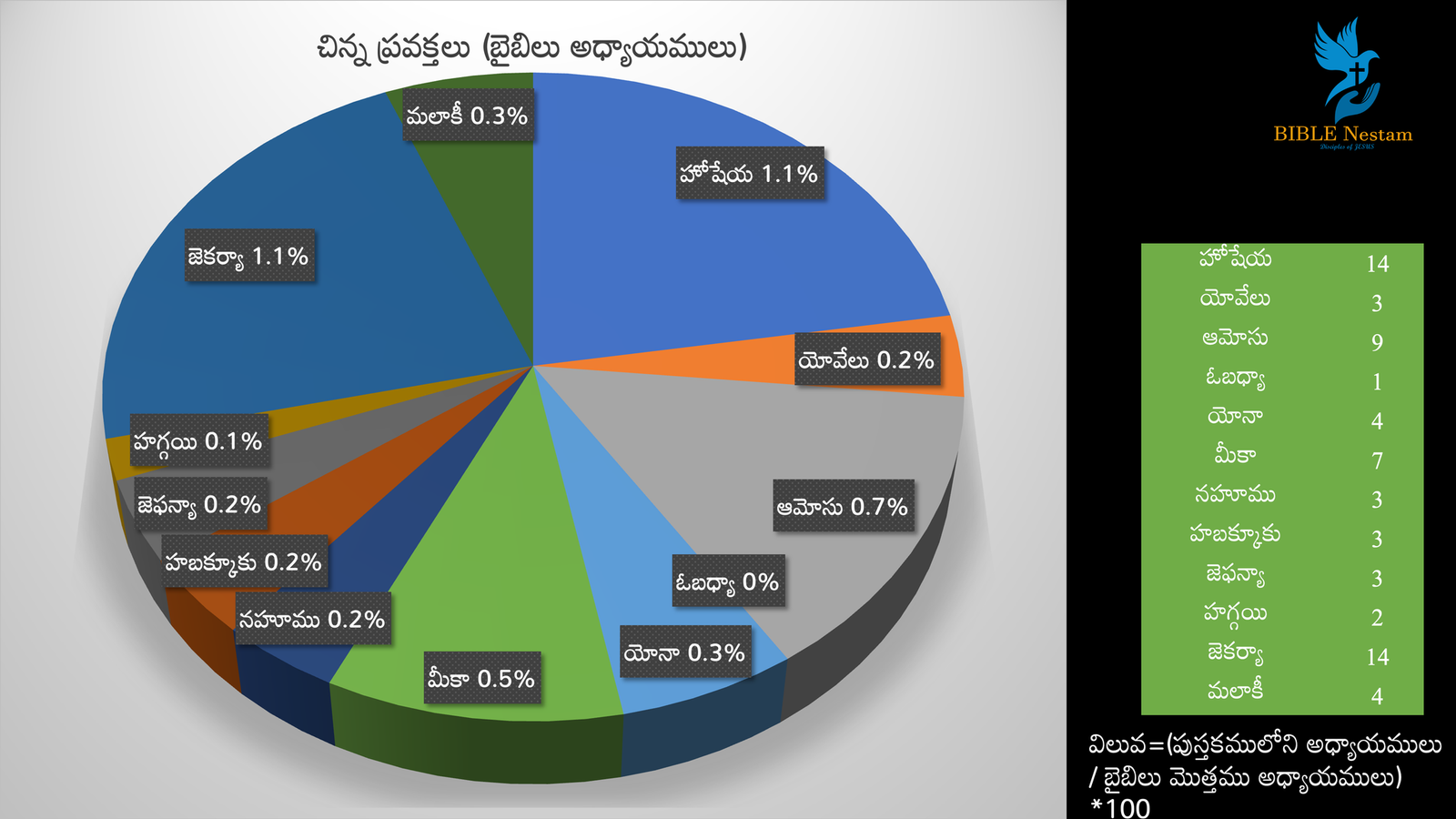 Minor Prophets Bible Chapters