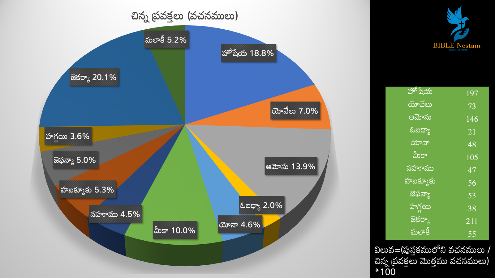 Minor Prophets Verses