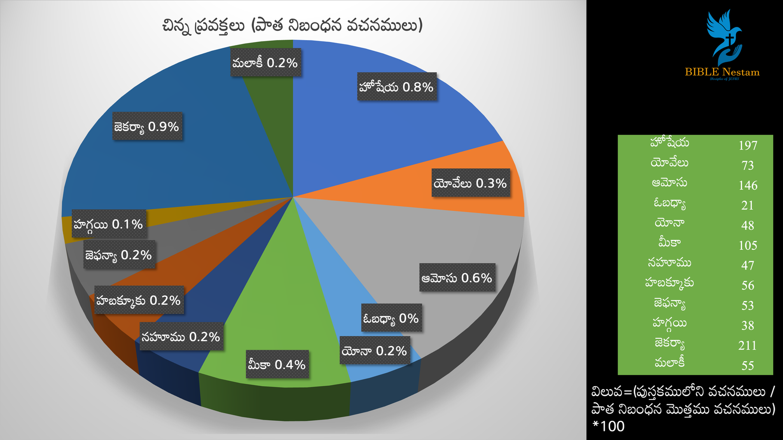 Minor Prophets OT Verses