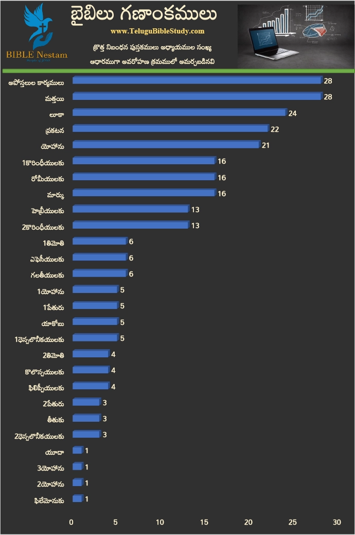 New Testament Bar Chart