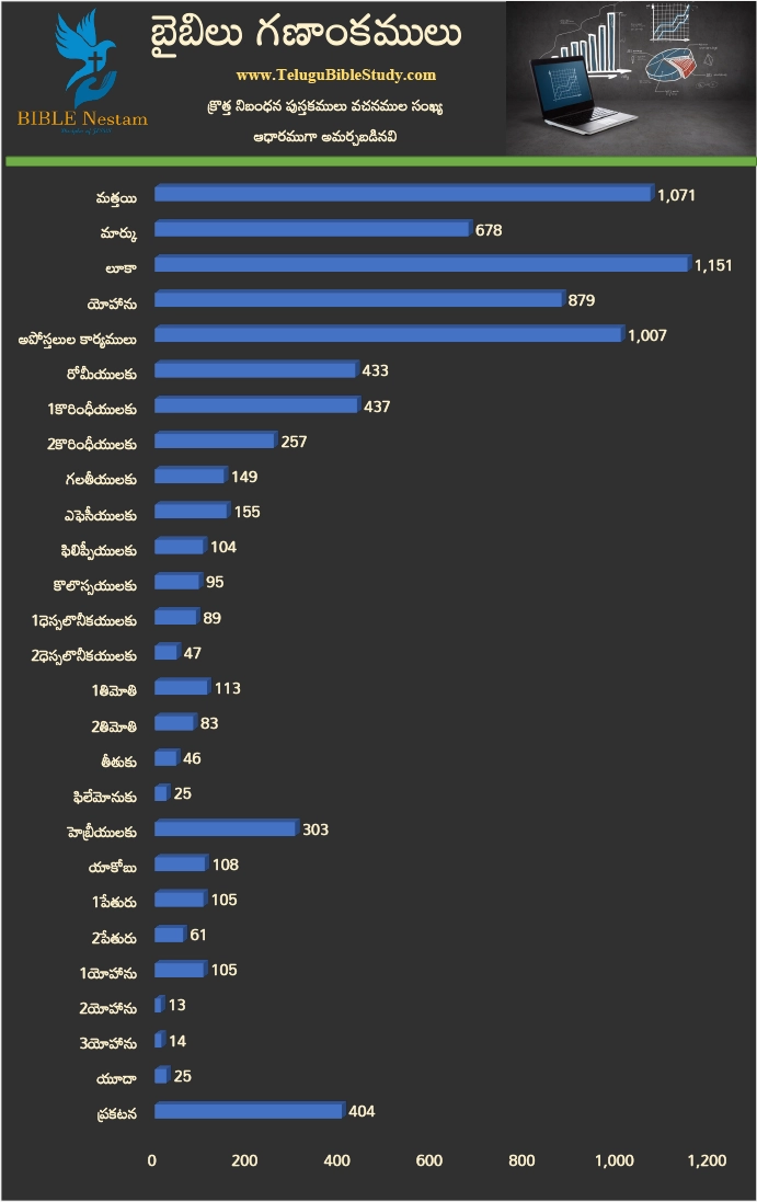 New Testament Bar Chart