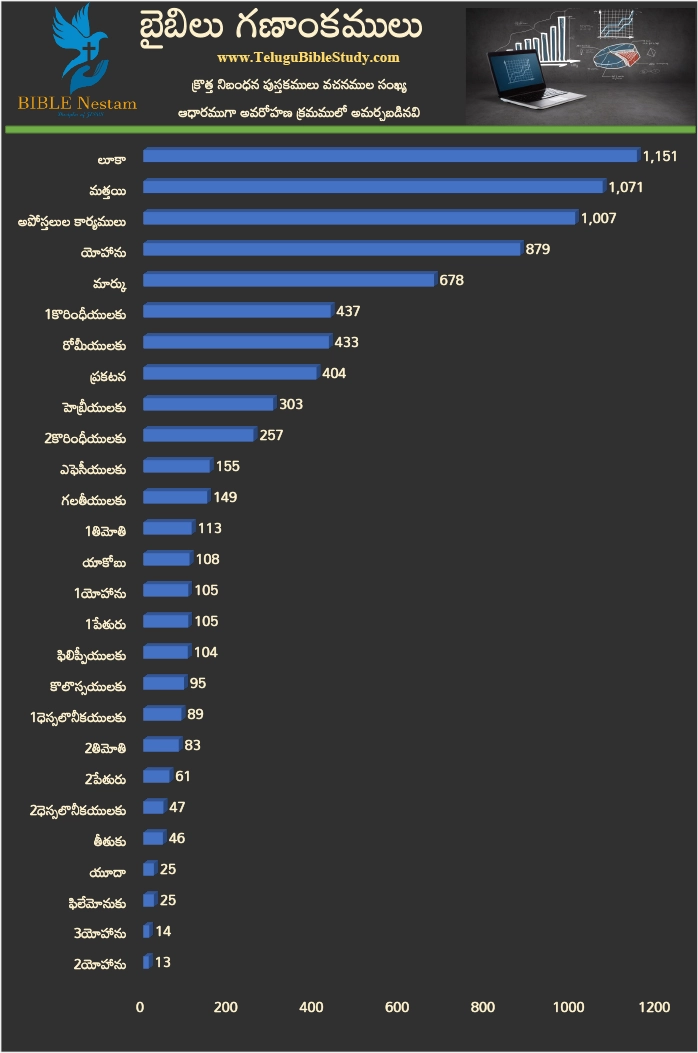 New Testament Bar Chart