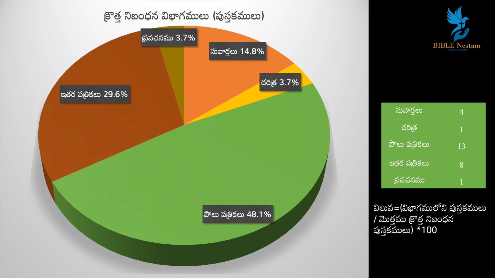 New Testament Pie Chart