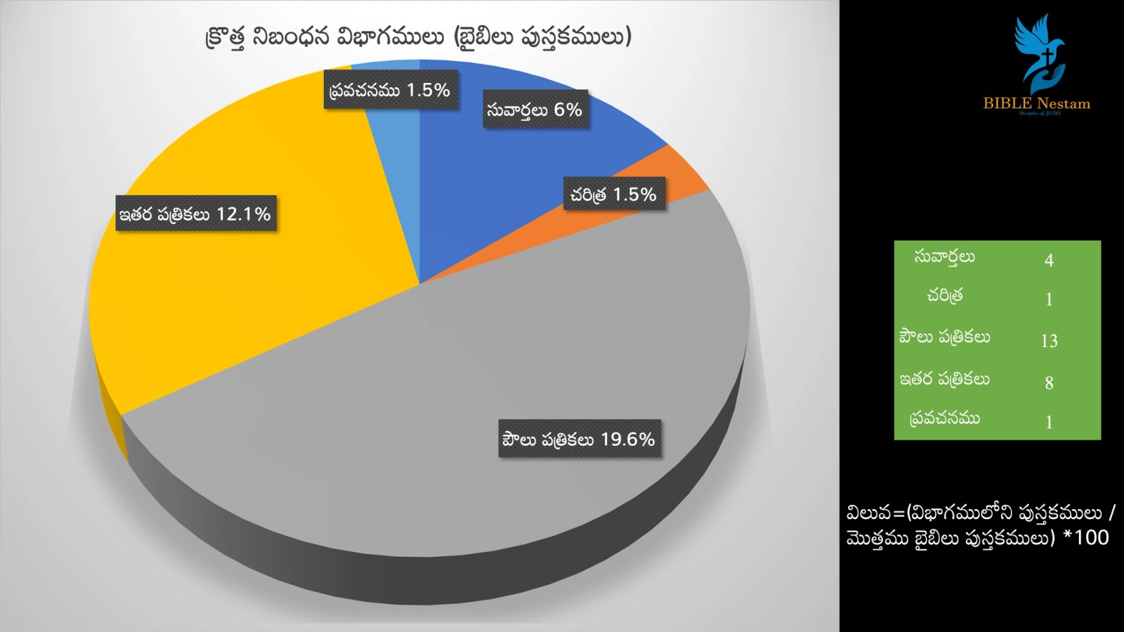 New Testament Pie Chart