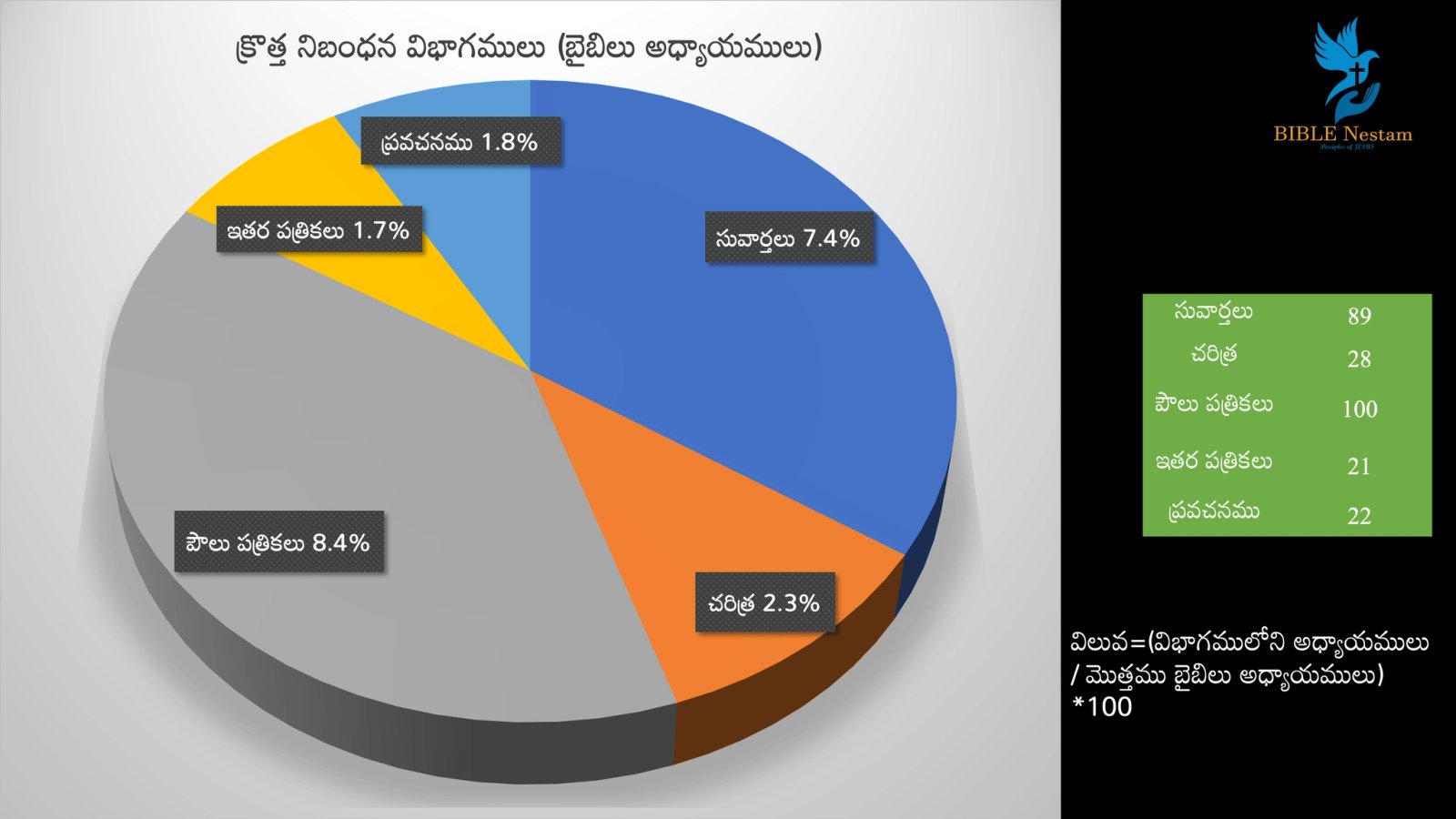 New Testament Pie Chart