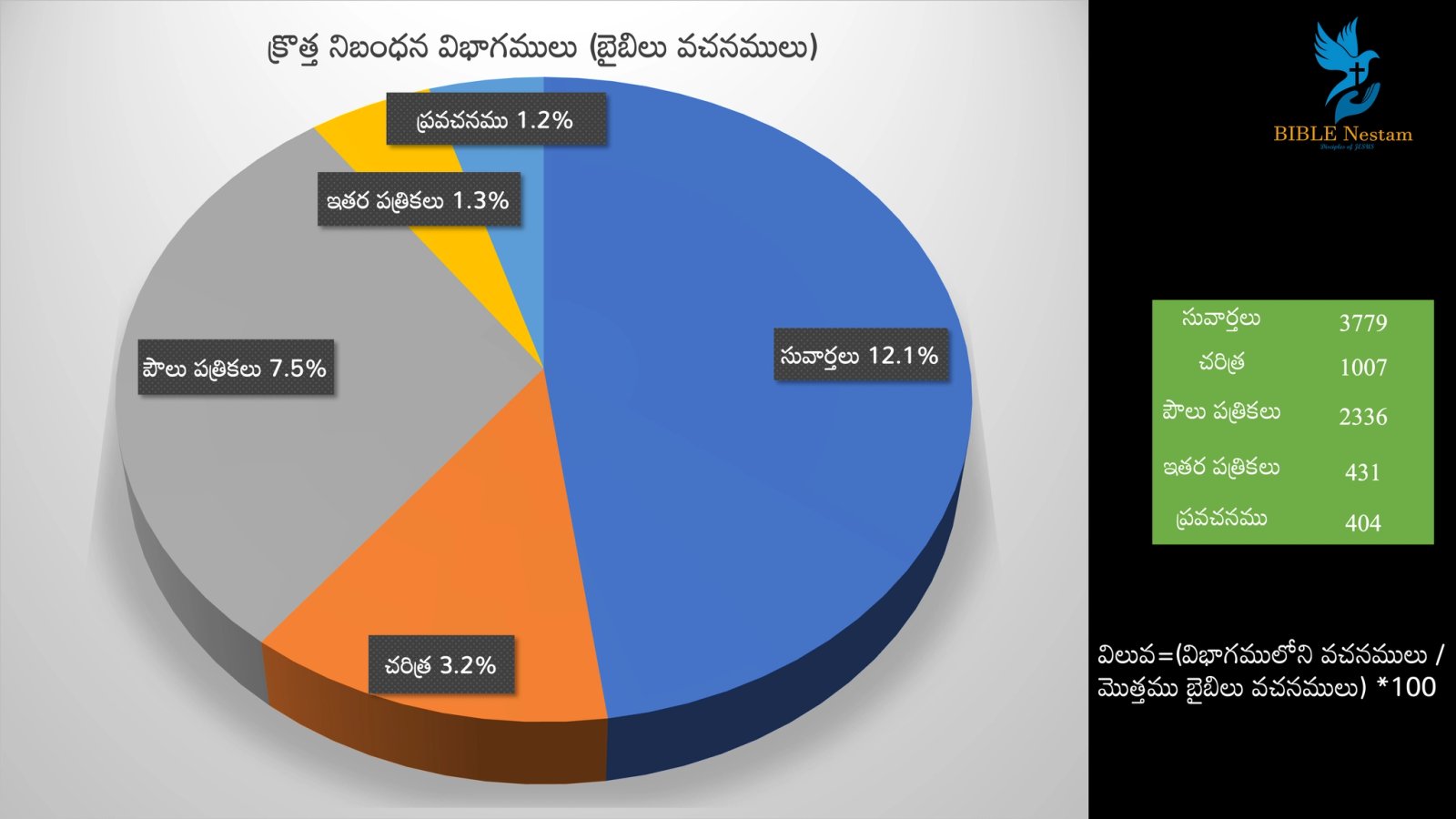 New Testament Pie Chart