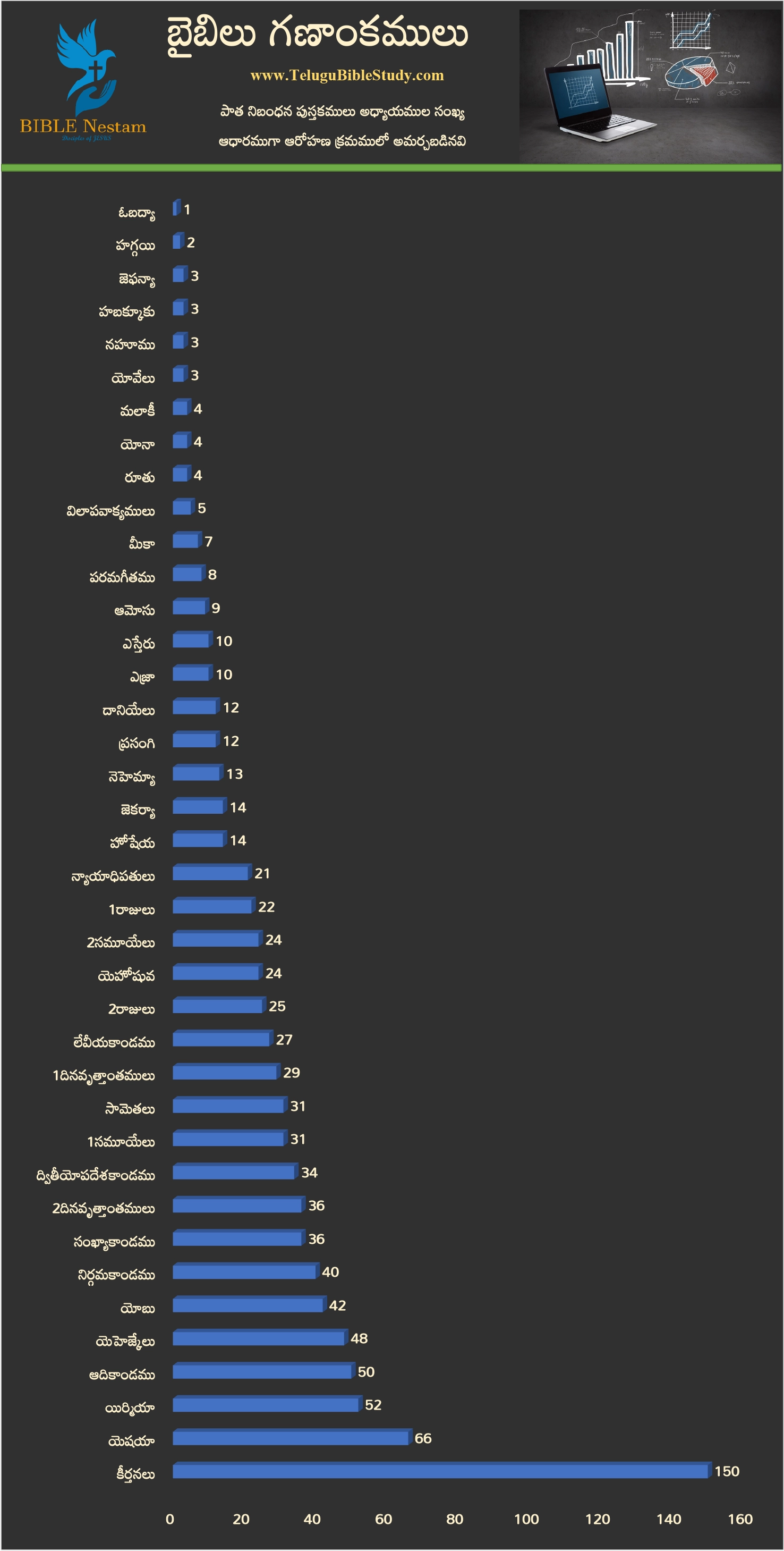 Old Testament Bar Chart