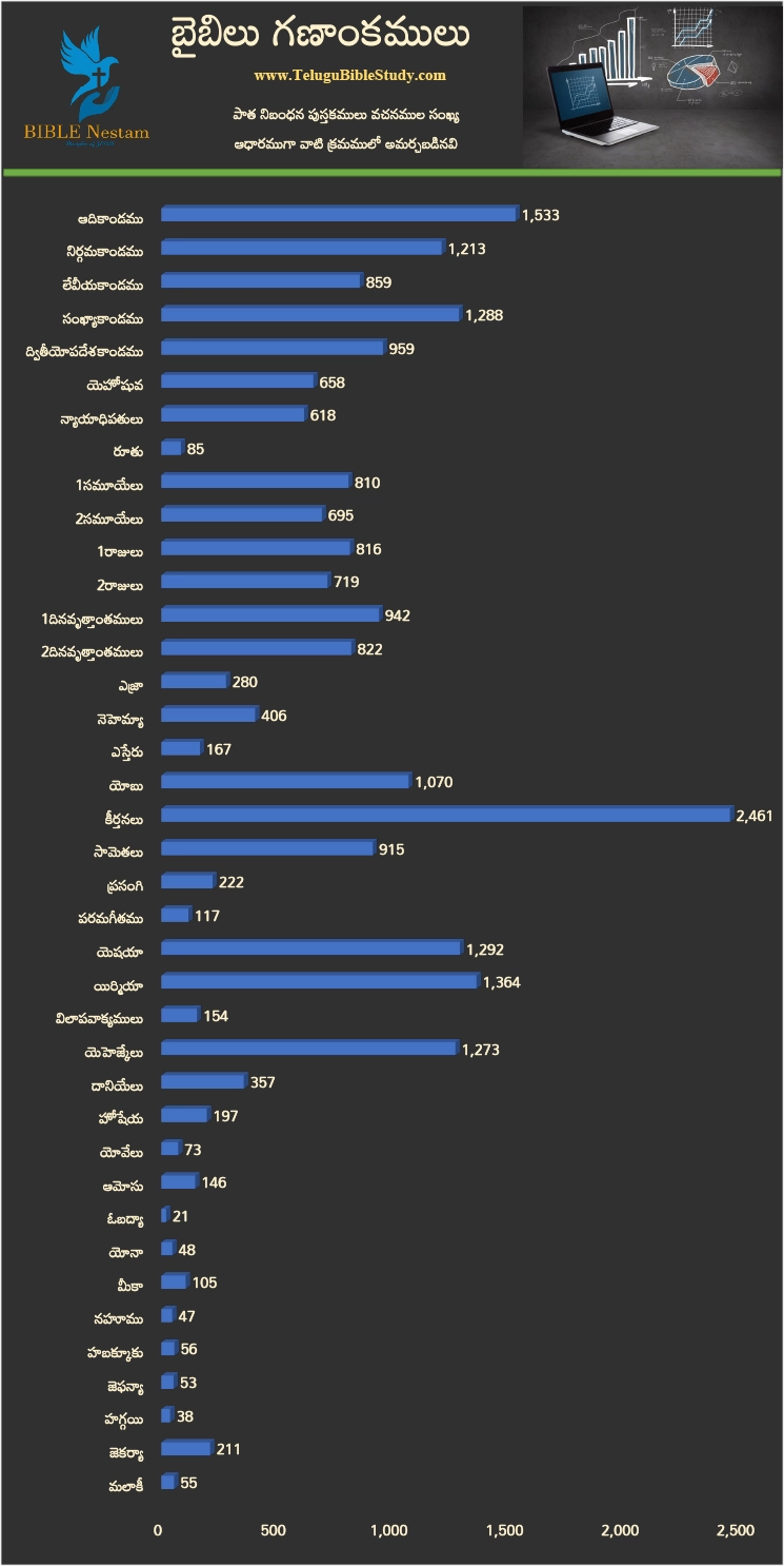 Old Testament Bar Chart
