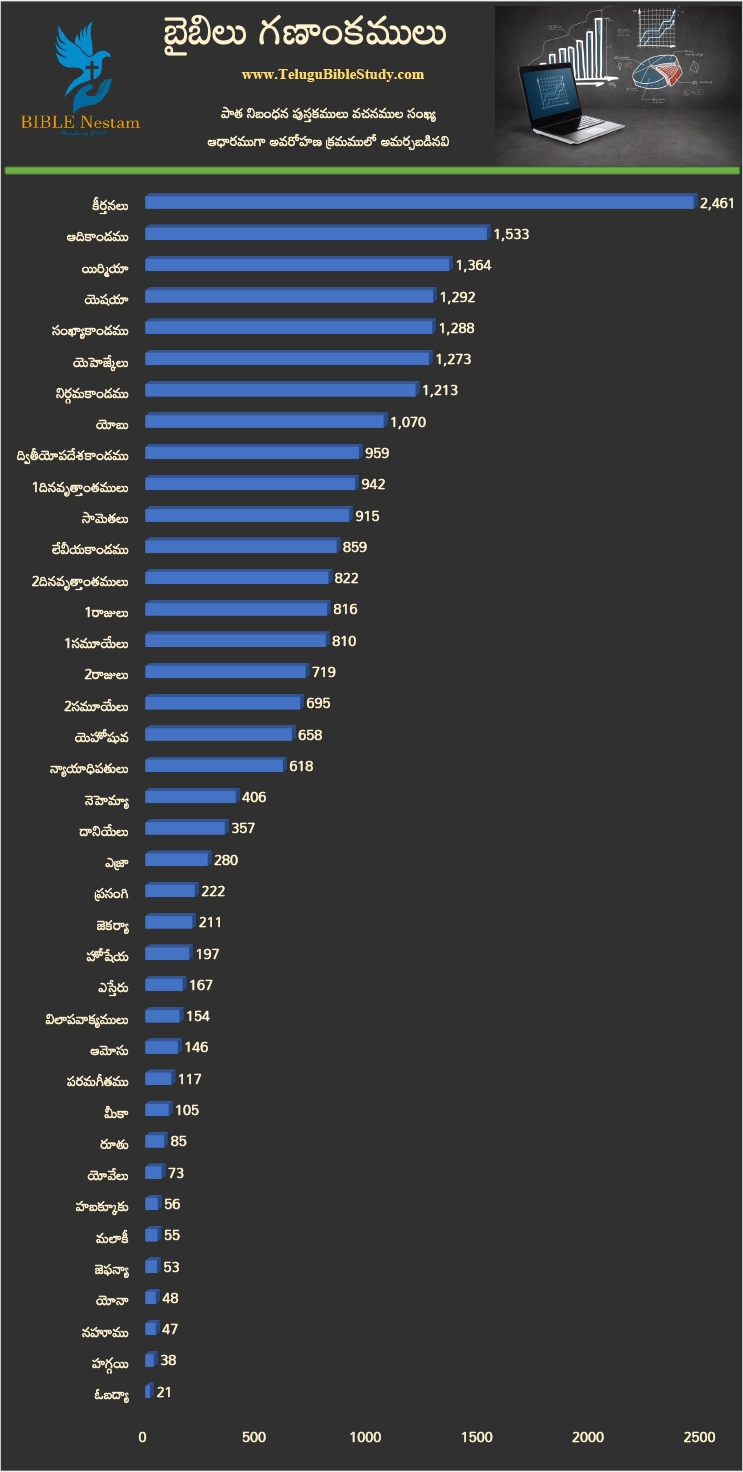 Old Testament Bar Chart