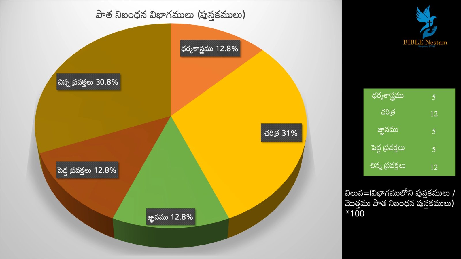 Old Testament Pie Chart