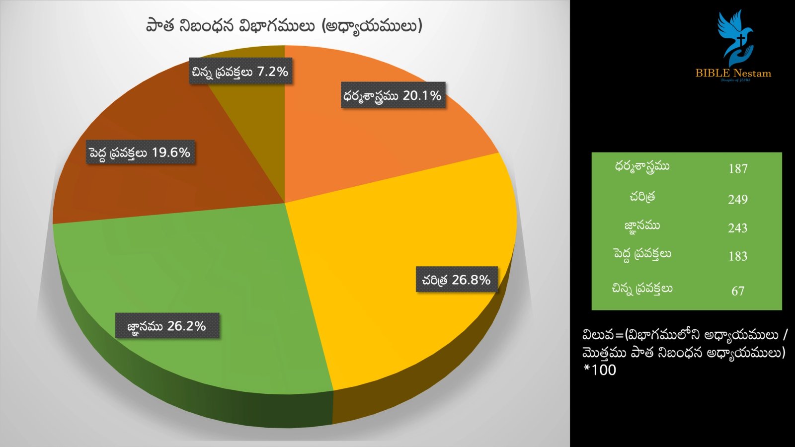 Old Testament Pie Chart