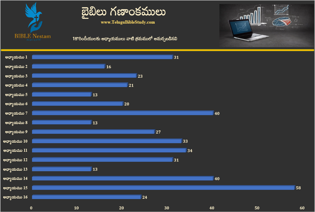 1 కొరింధీయులకు చార్ట్ 1