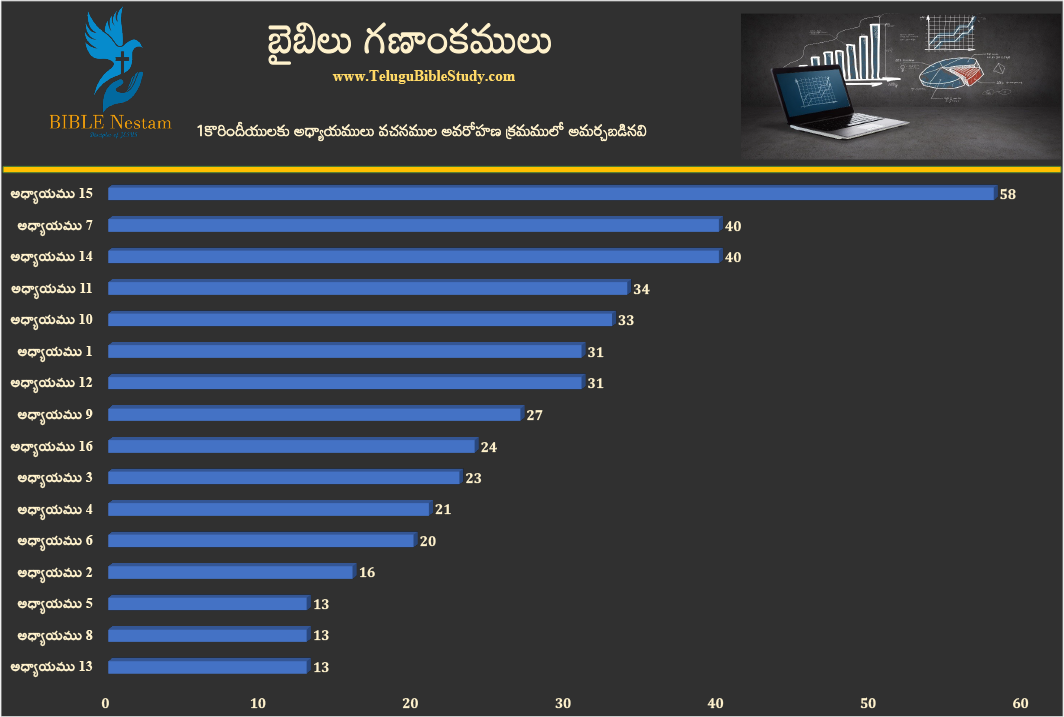 1 కొరింధీయులకు చార్ట్ 3
