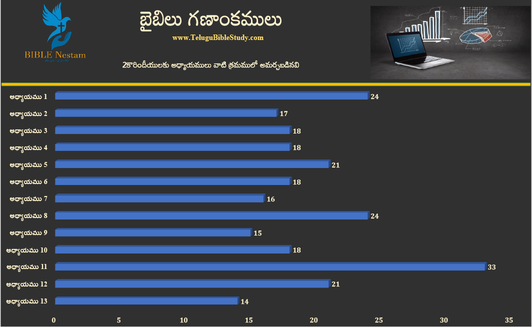 2 కొరింధీయులకు చార్ట్ 1