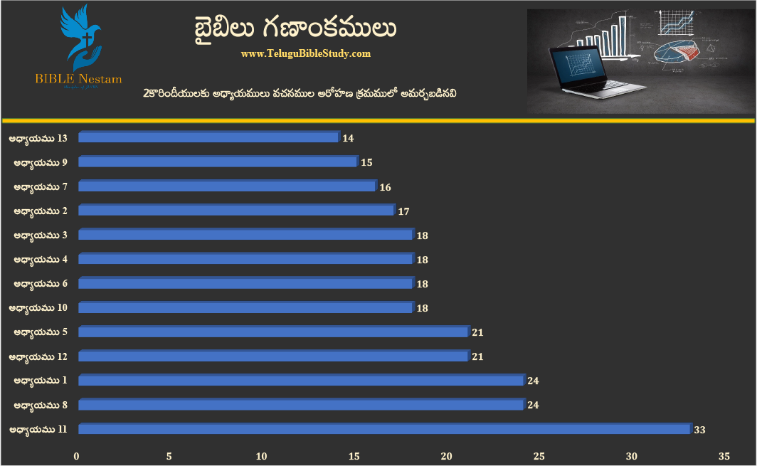 2 కొరింధీయులకు చార్ట్ 2