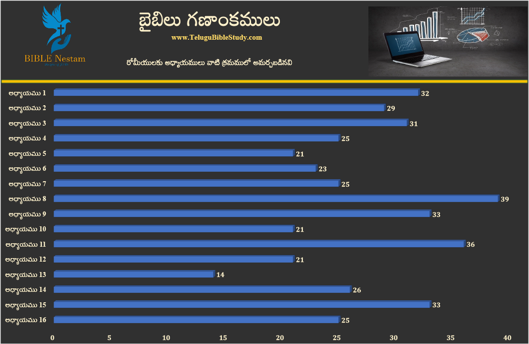 రోమీయులకు చార్ట్ 1