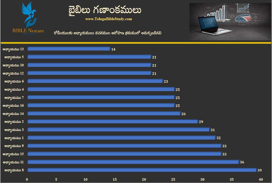 రోమీయులకు చార్ట్ 2
