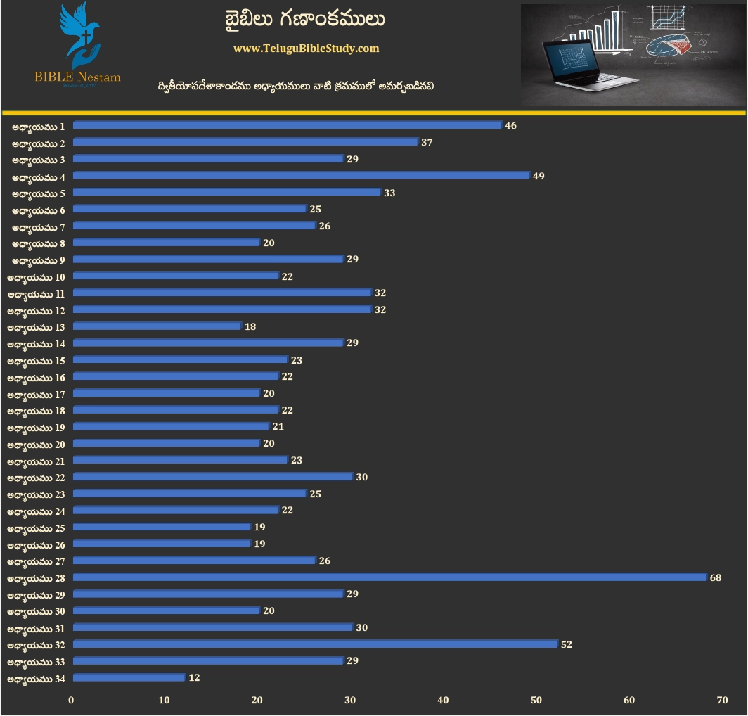 ద్వితియోపదేశాకాండము (Deuteronomy) Visual
