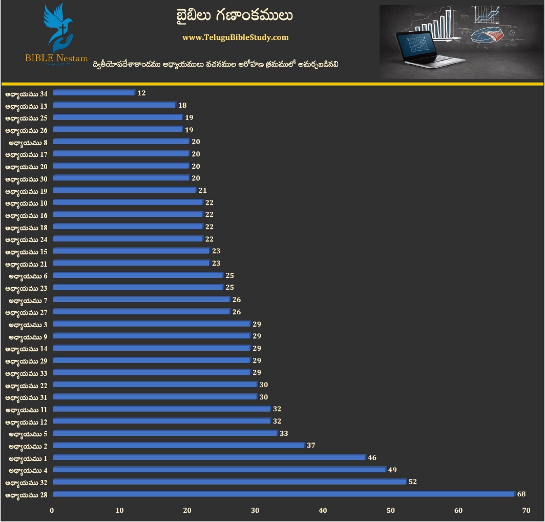 ద్వితియోపదేశాకాండము (Deuteronomy) Visual
