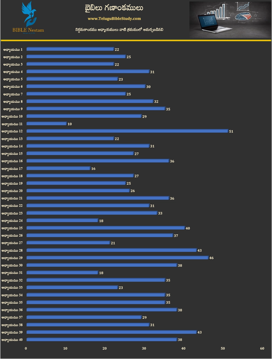 నిర్గమకాండము (Exodus) Visual