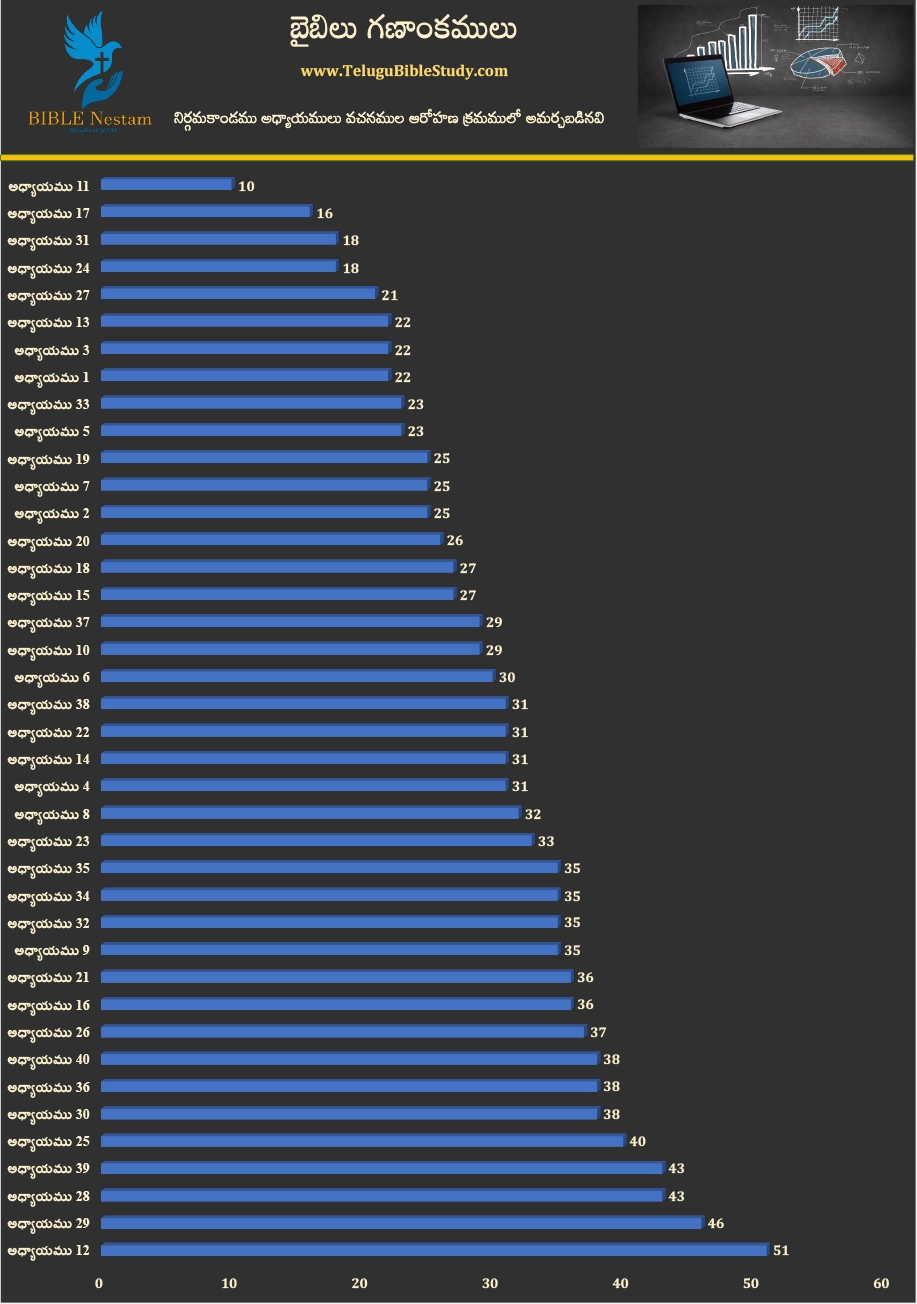 నిర్గమకాండము (Exodus) Visual