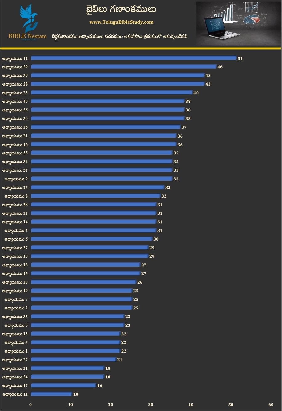 నిర్గమకాండము (Exodus) Visual