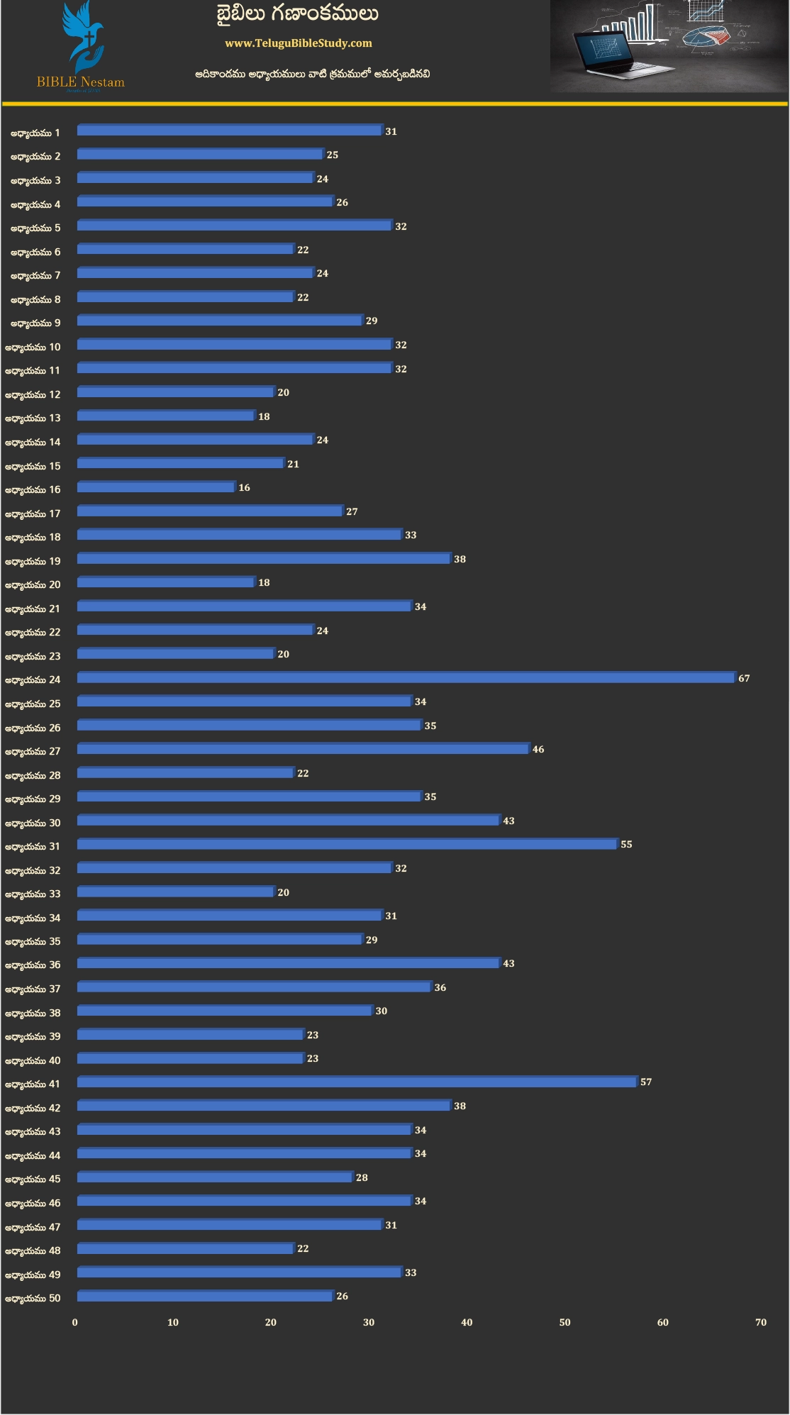 ఆదికాండము (Genesis) Visual