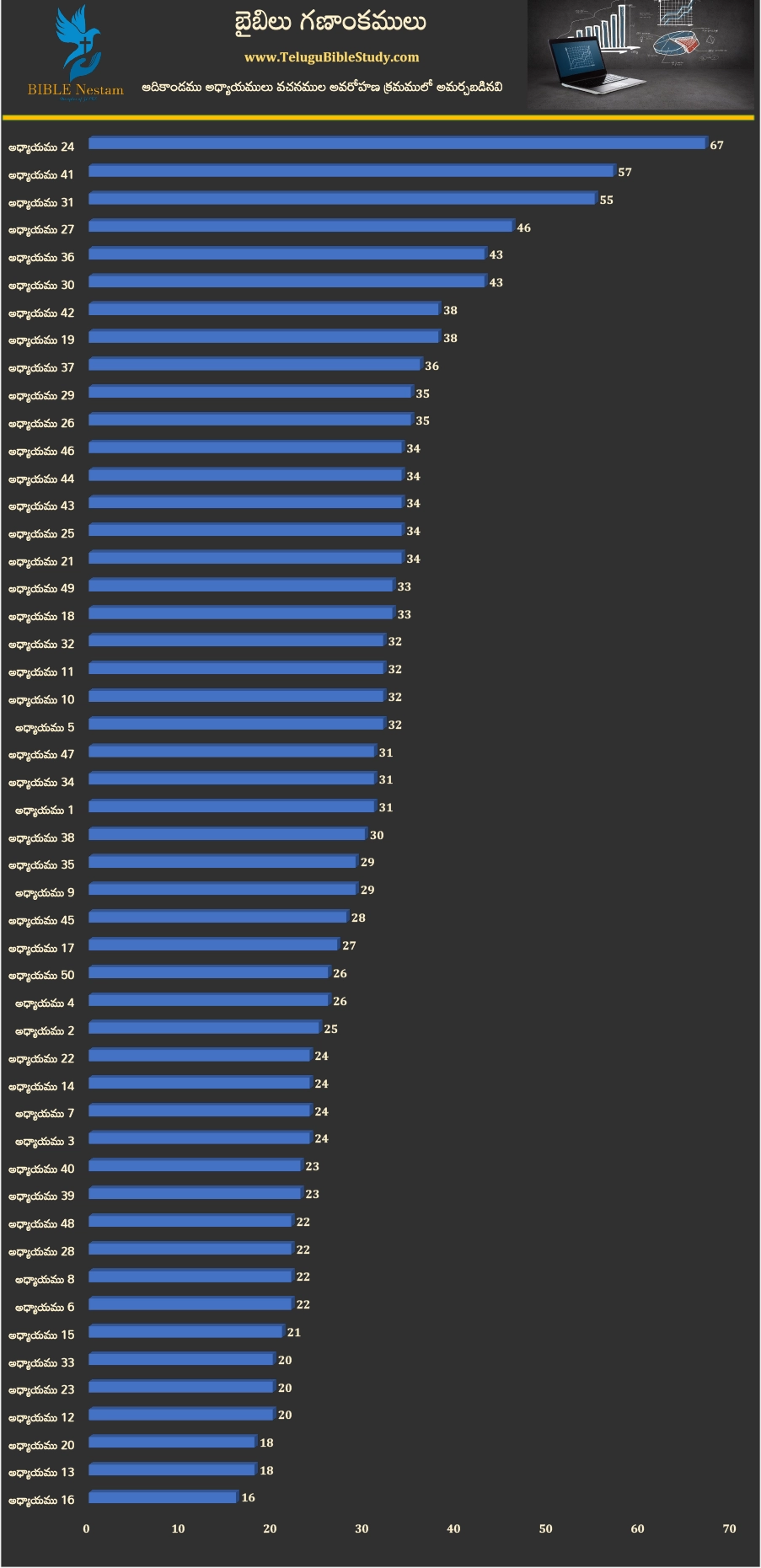 ఆదికాండము (Genesis) Visual
