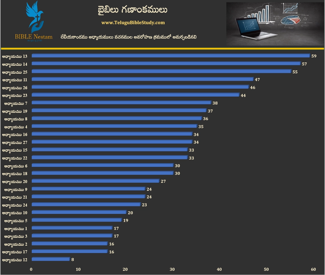 లేవీయకాండము (Leviticus) Visual