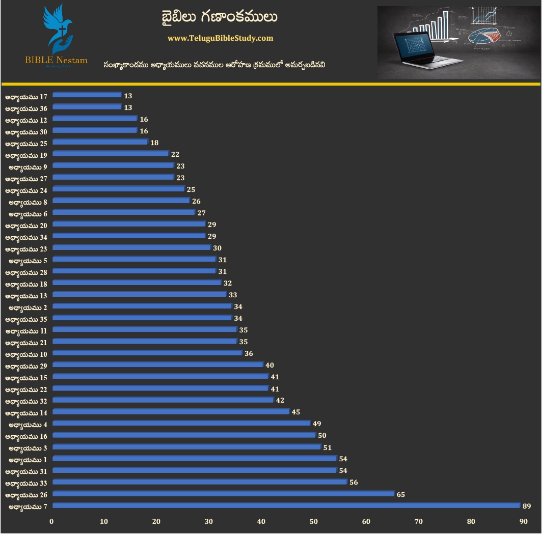 సంఖ్యాకాండము (Numbers) Visual