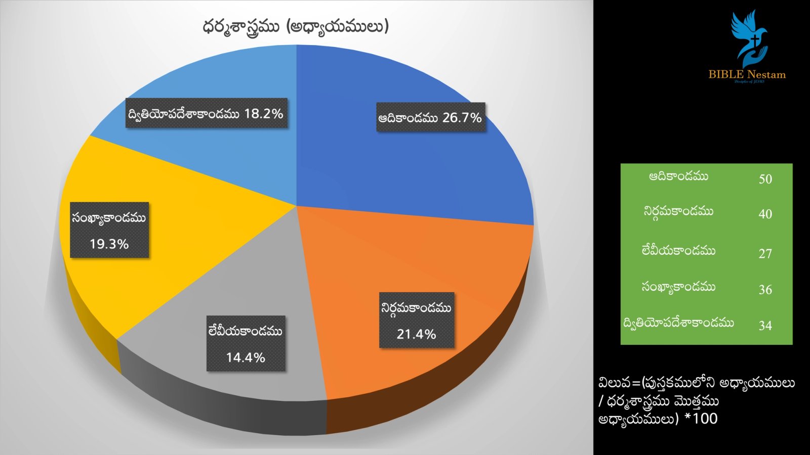 Pentateuch Pie Chart
