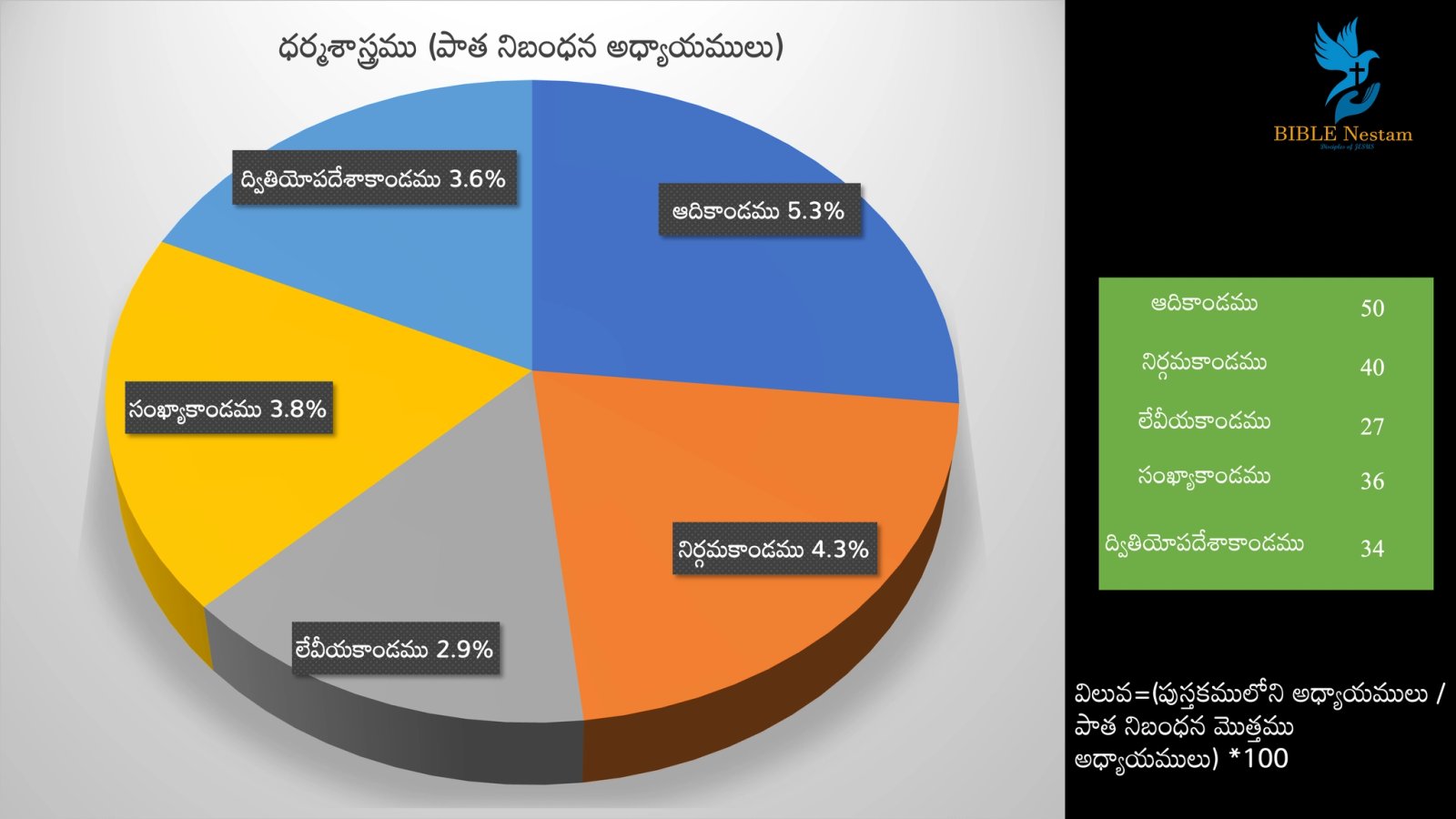 Pentateuch Pie Chart