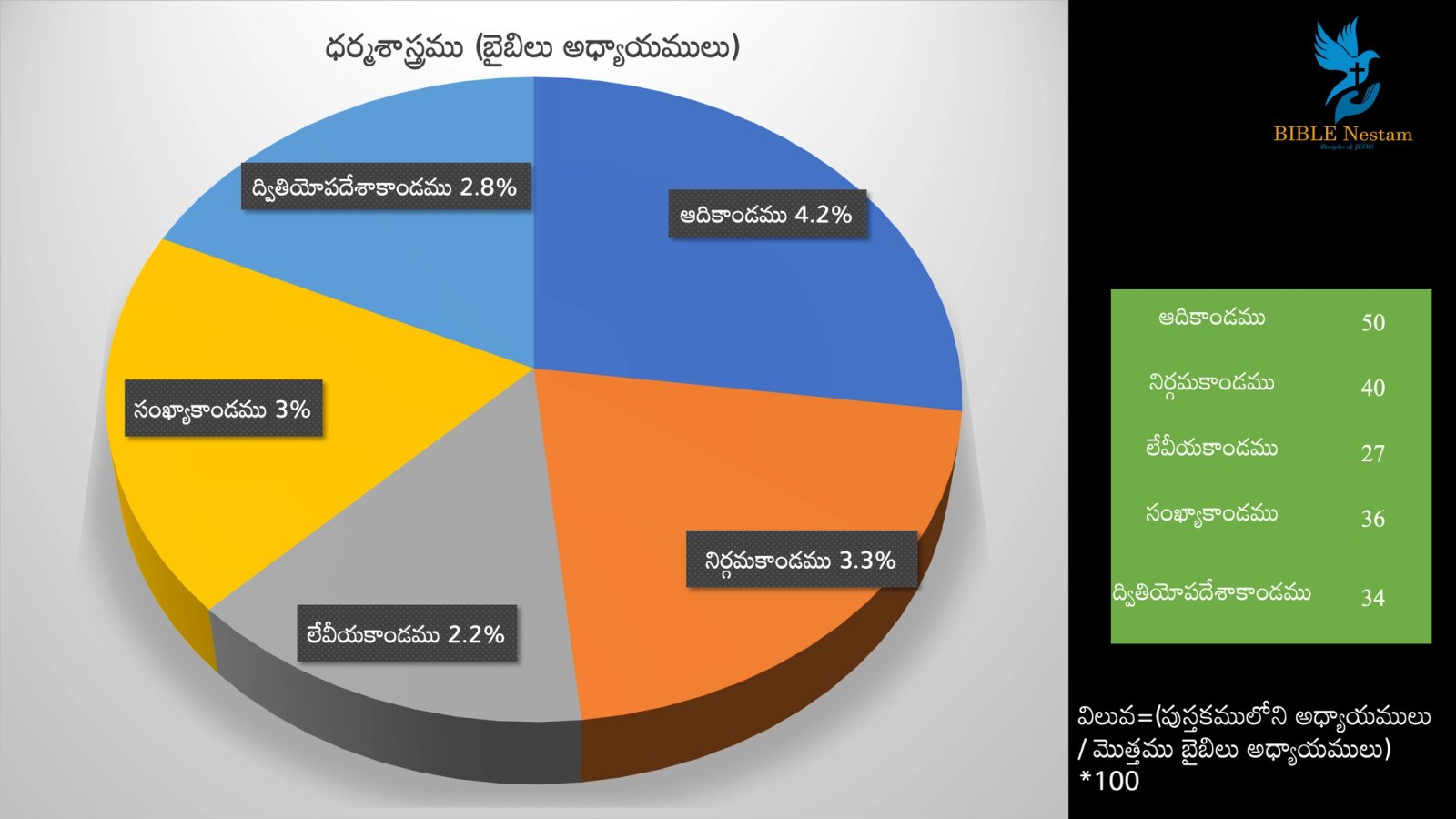 Pentateuch Pie Chart