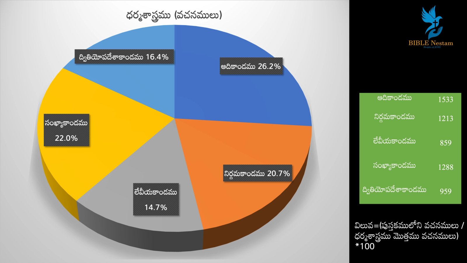 Pentateuch Pie Chart