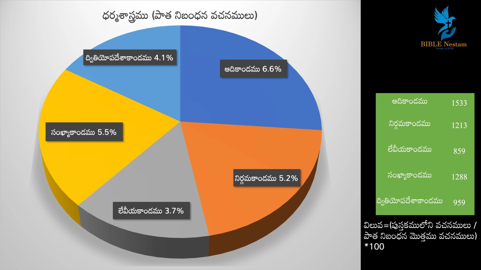 Pentateuch Pie Chart