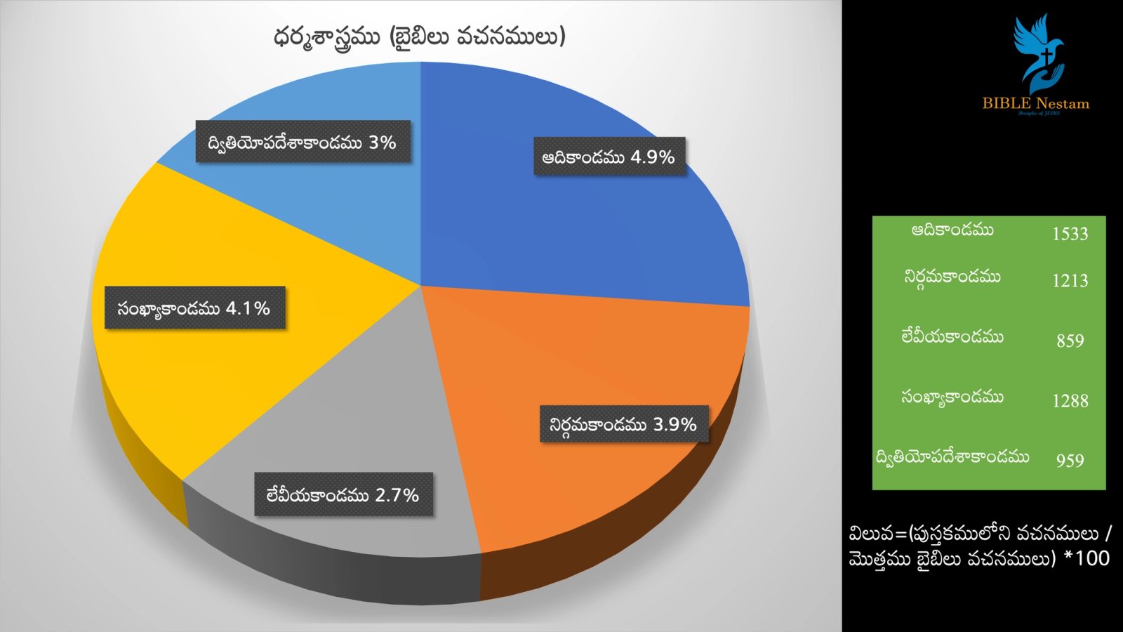 Pentateuch Pie Chart