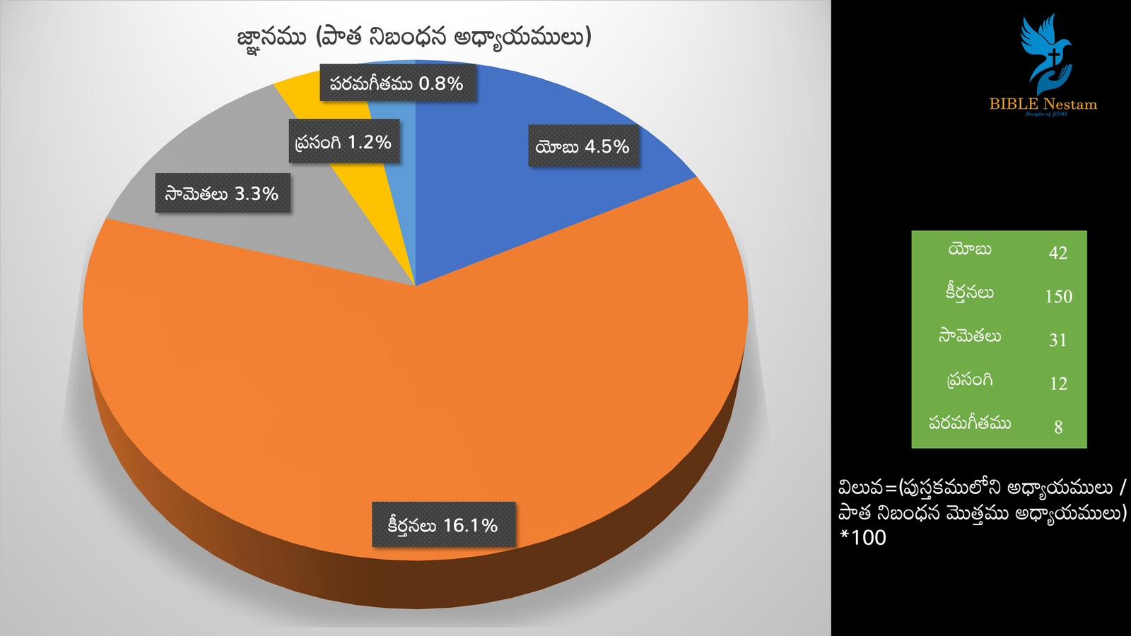 Wisdom Pie Chart