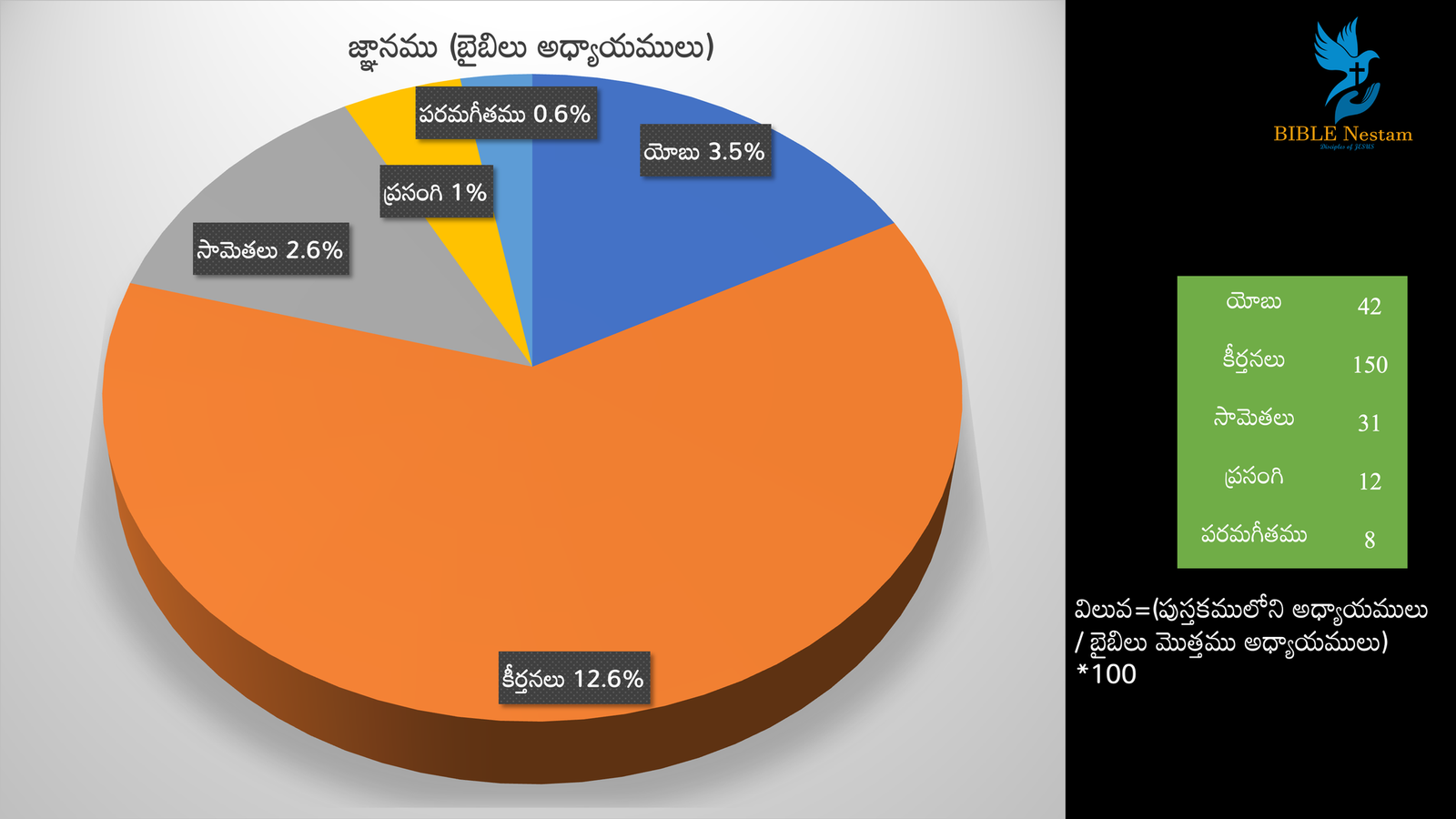 Wisdom Pie Chart