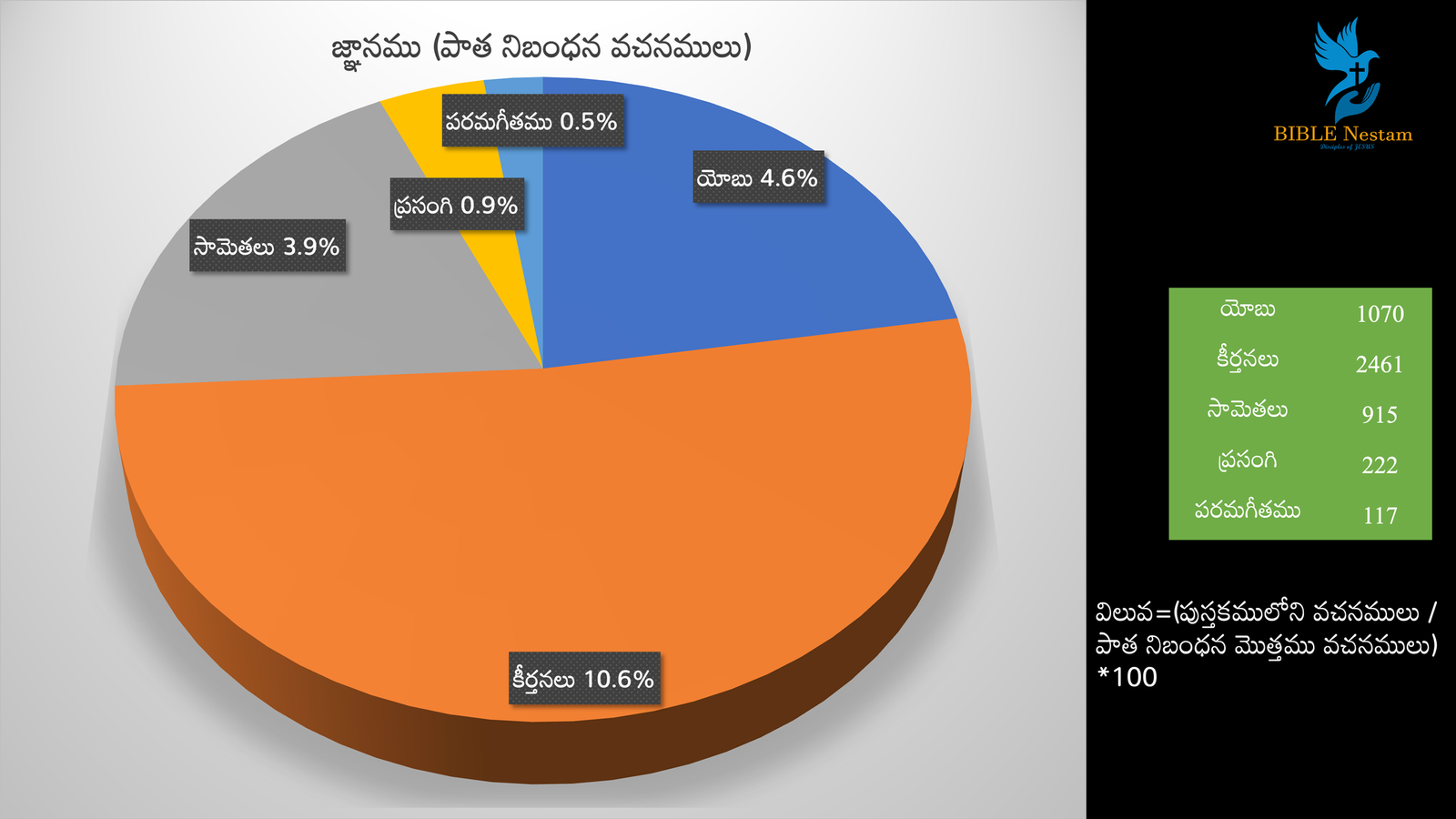Wisdom Pie Chart